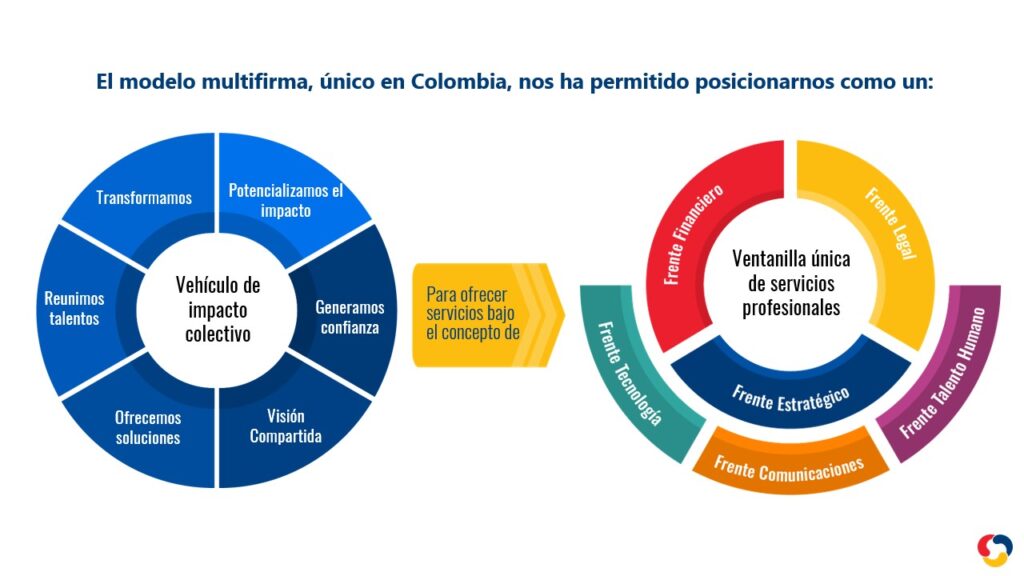 Diagrama del modelo multifirma en Colombia, destacando el concepto de "Vehículo de impacto colectivo" y una ventanilla única de servicios profesionales en los frentes financiero, legal, talento humano, estratégico, comunicaciones y tecnología.